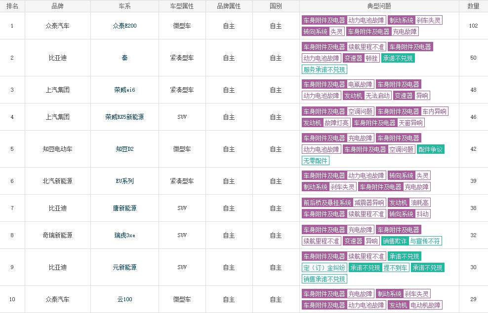 315算总账跑不了 这些车投诉多老板心发慌 比亚迪竟然排第一