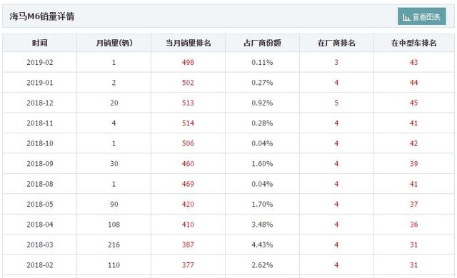 售价不足7万的国产品牌B级车，海马M6为何会越卖越差？