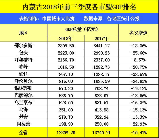 2020包头GDP_昆北丨包头2020年最后一块价值洼地(2)