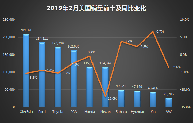 2019年2月海外汽车销量盘点:北美普降 西欧日