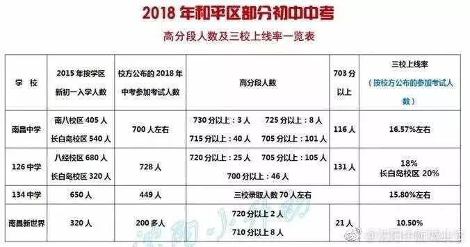  沈阳升学率最高的7所初中,买学区房前先看好! 