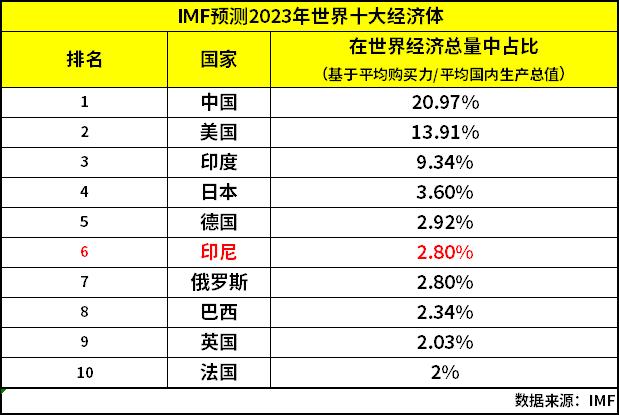 IMF预测:还有4年,印尼将成世界第六大经济体,领