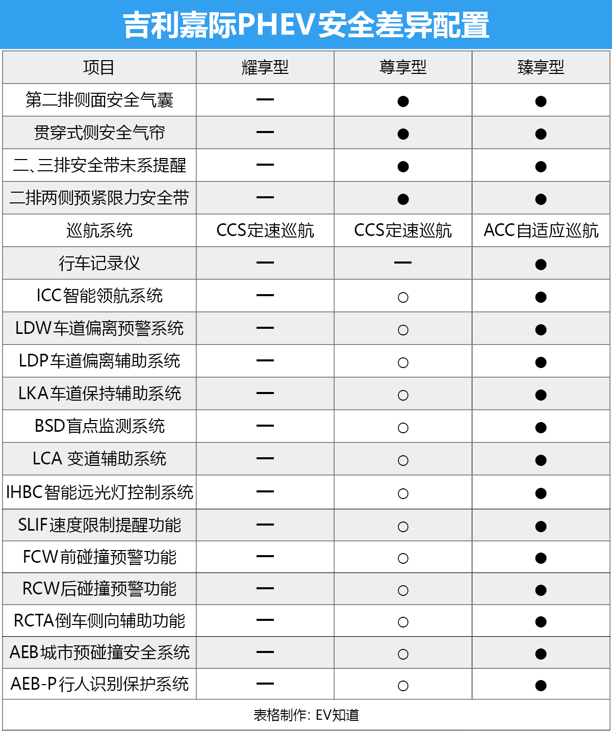低配配置也不低 嘉际PHEV购车手册