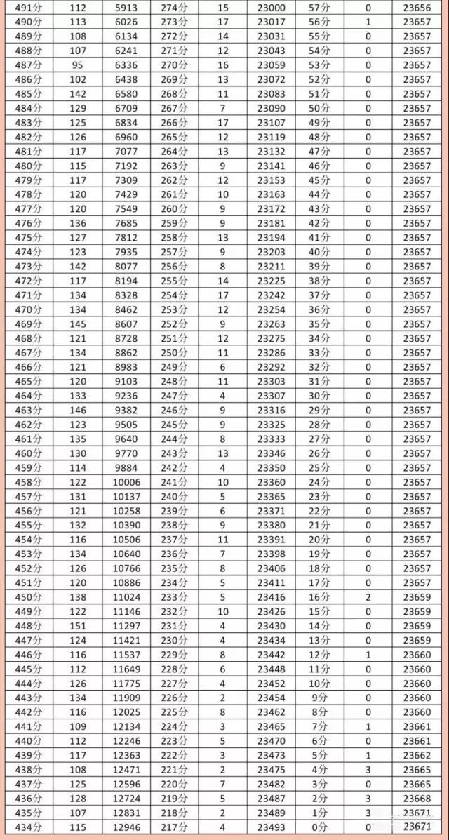 成都2018高考三诊划线来了!看看你排全市第几