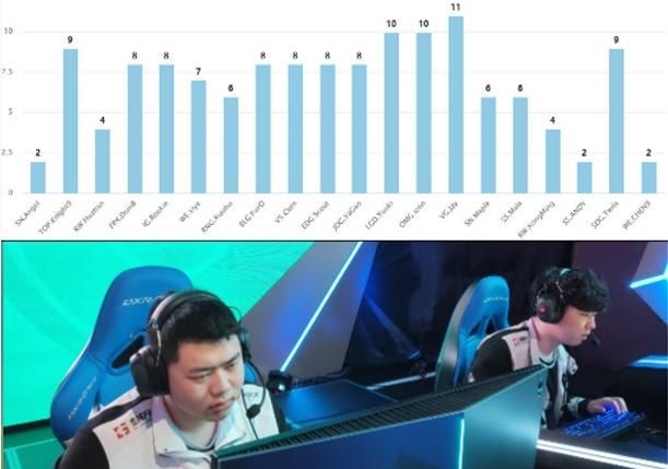 LOL：LPL各位置选手英雄池，官方5张图给出答案