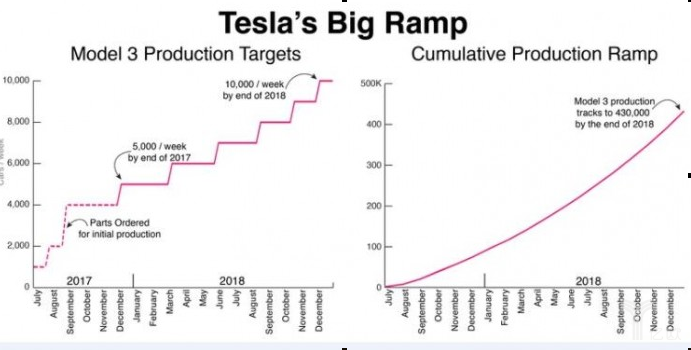 特斯拉Model 3交付时间,特斯拉质量问题,特斯拉产能问题 特斯拉Model 3交付时间,特斯拉质量问题,特斯拉产能问题