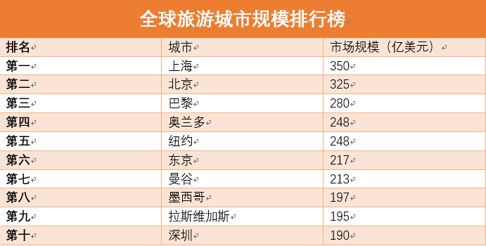 泰国首都曼谷，在中国相当于几线的城市呢？可以拼得起一线