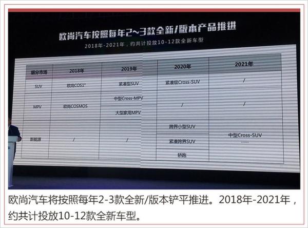 欧尚汽车全面升级高端化 未来每年推2-3款产品