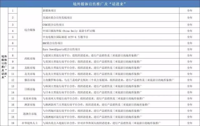 大渠道!大活动!三亚2019年入境旅游市场营销路线图!