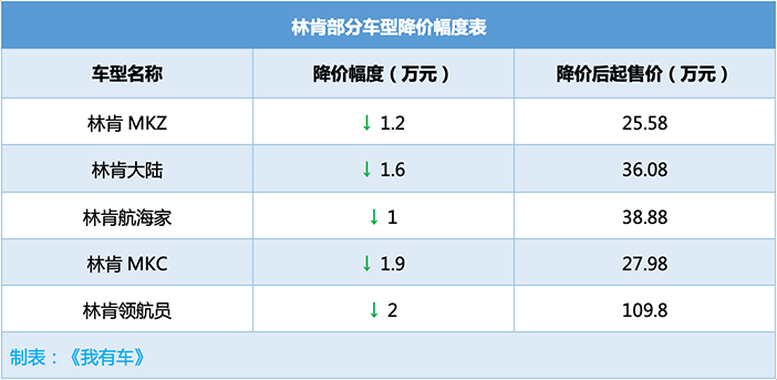 豪车官宣降价！宝马沃尔沃最高降6万，奔驰让利4万，路虎官降8万5