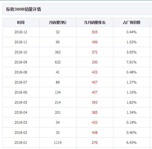 二师兄玩车 | 全系扭力梁，次顶配无中控屏，光看配置3008就输了