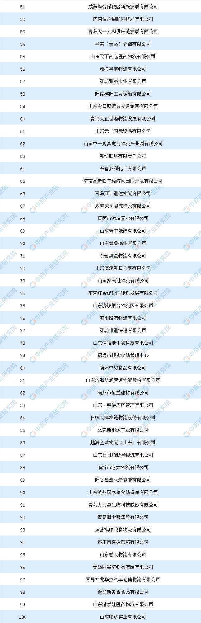 仓储排行_北京仓储物流用工公司排行榜(2)