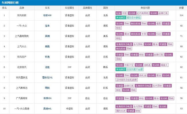 四月汽车投诉榜：标致408发动机问题居首，大众宝来第二位！