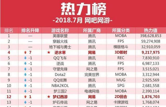 2018年网吧游戏热度排行榜前十,地下城竟然还