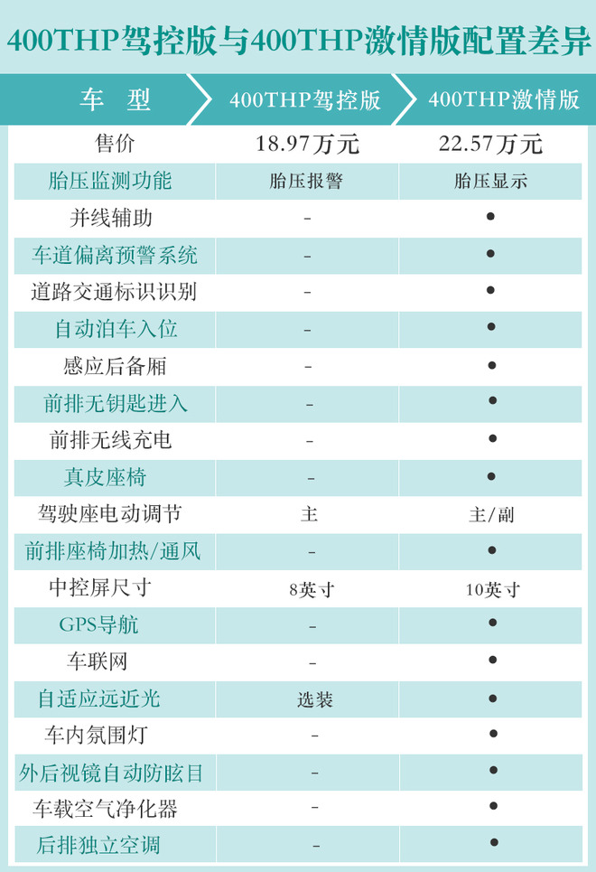 推荐400THP驾控版 东风标致新一代508L购车手册