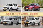 8-11万自主SUV车型中，哈弗H6关注度最高