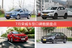 7月荣威车型口碑排行榜-荣威i6三厢综合评分第一
