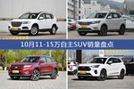 哈弗H6/荣威RX5等10月11-15万自主SUV车型销量汇总
