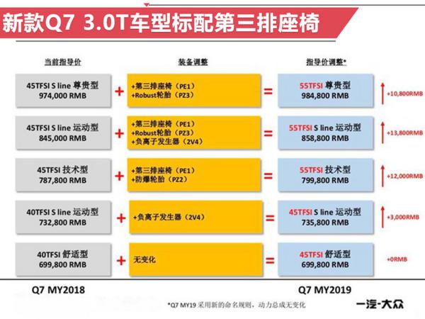 奥迪新款Q7即将开卖 标配7座