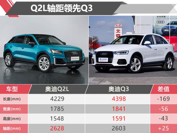 奥迪Q2L和同门师兄Q3比谁更值?