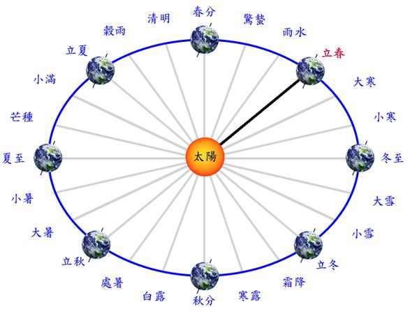 就是指二十四节气中的双数的节气,依次为雨水,春分,谷雨,小满,夏至