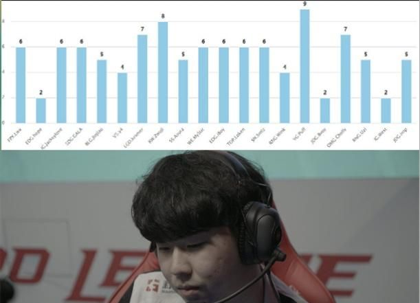 LOL：LPL各位置选手英雄池，官方5张图给出答案