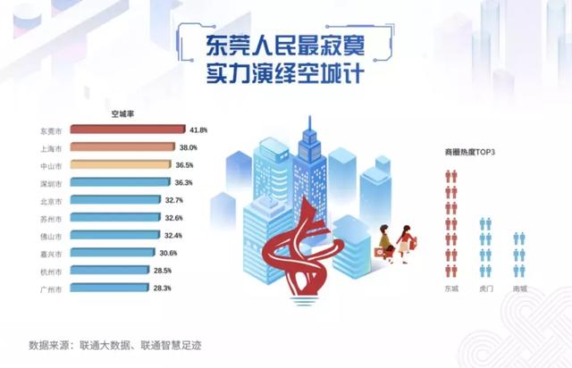 2019年春节大数据:东莞成为全国第一空城
