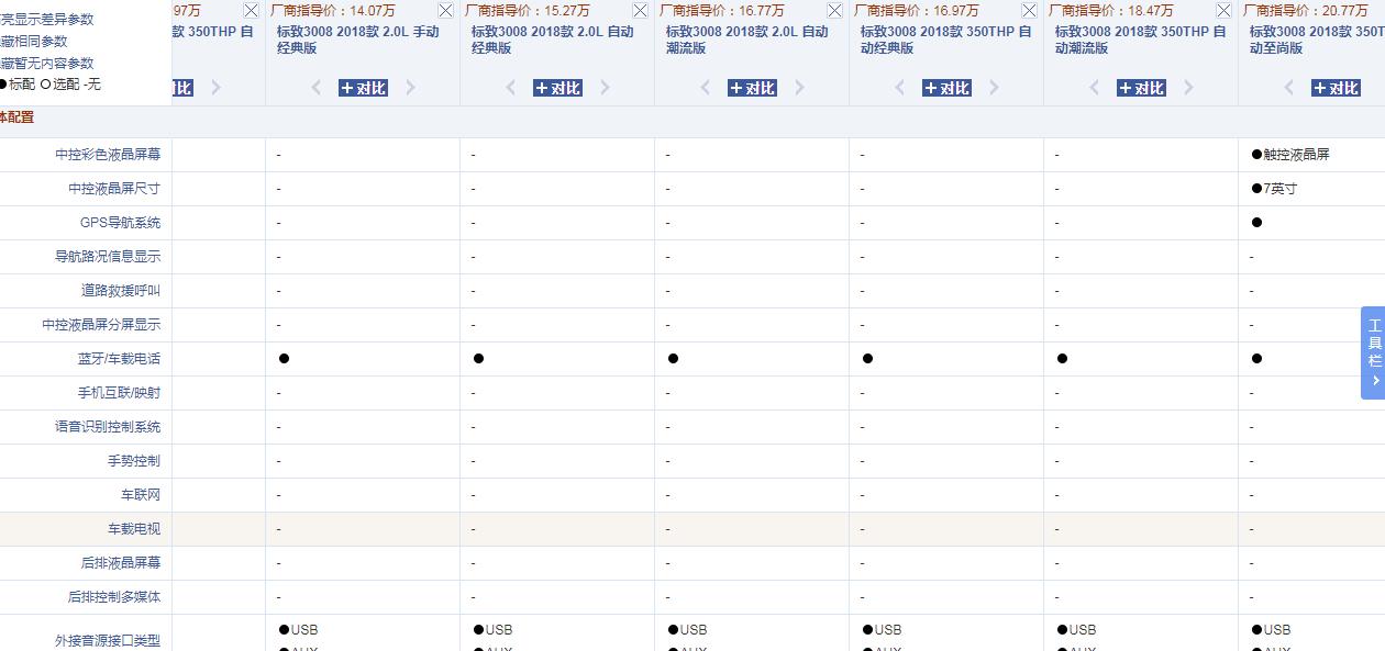 二师兄玩车 | 全系扭力梁，次顶配无中控屏，光看配置3008就输了