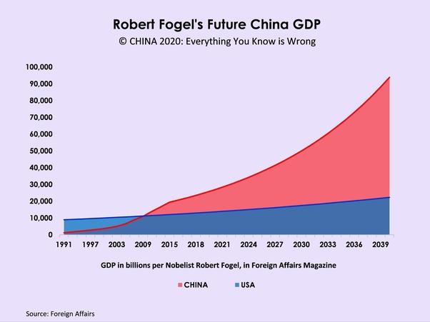 你知道2040年,中国的经济能发达到什么程度吗