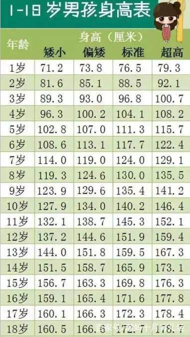 1一18岁孩子标准体重身高表,您家孩子达标了吗