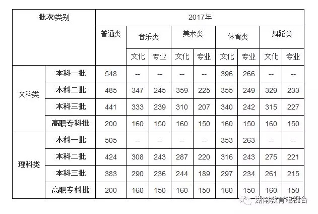 最新!湖南省2018年高考录取分数线出炉!