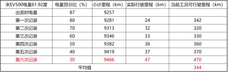 比亚迪宋EV500冬春续航测试：中高速表现令人满意