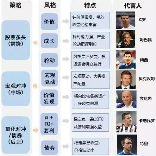 绿茵场上的“FOF 基金”，攻守均衡，制胜之道