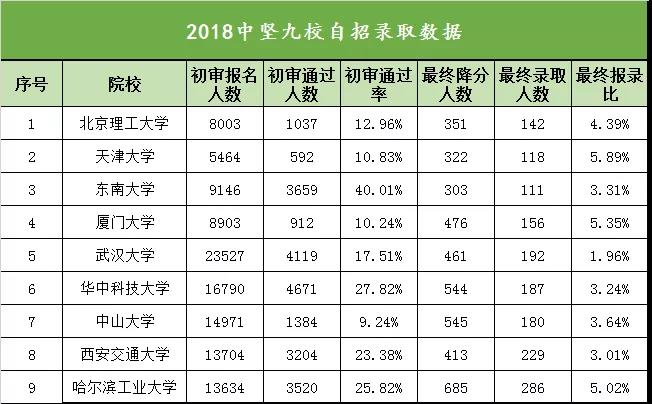 中坚九校理科分排名_在28个省市!南开和中坚9校!2020年一批次理科录取线排(2)