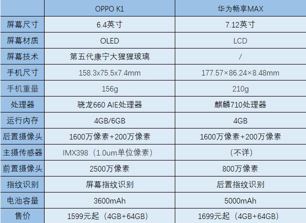 oppok1与华为畅享max同为骁龙660谁更值得买