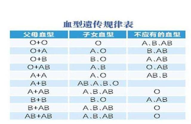 O型血的父母碰到哪种血型的爸爸妈妈 生的宝宝