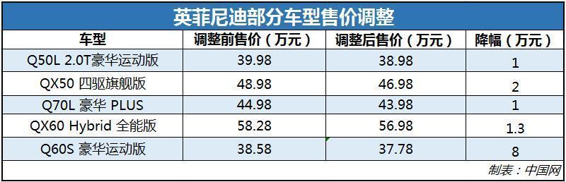英菲尼迪下调旗下车型售价 最高降幅达2.0万元