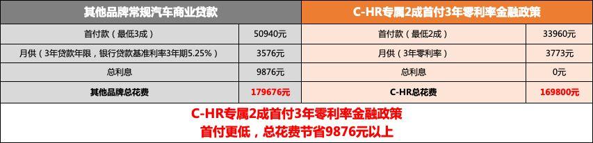 进口发动机配全新CVT，这才是广汽丰田C-HR好开又省油的原因