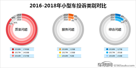 2018年度国内小型车投诉排行榜