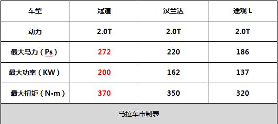 连“标杆七座SUV”都不放在眼里,冠道凭啥这么牛掰?