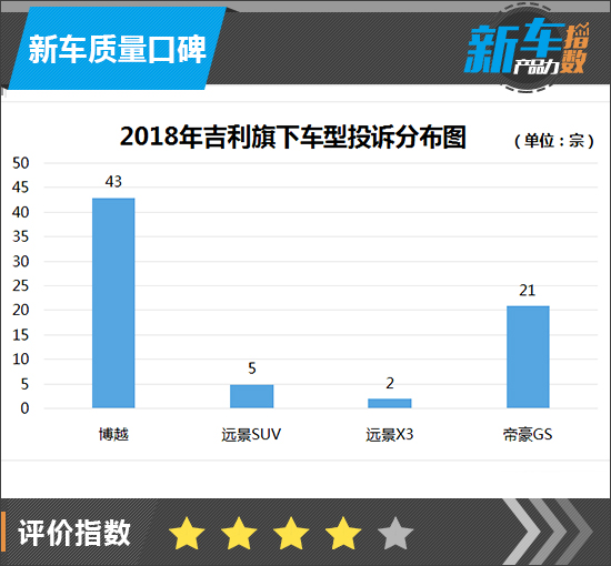 新车产品力指数：吉利嘉际