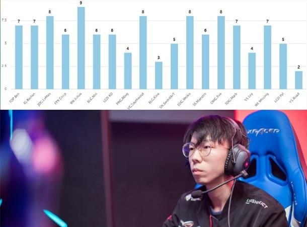 LOL：LPL各位置选手英雄池，官方5张图给出答案