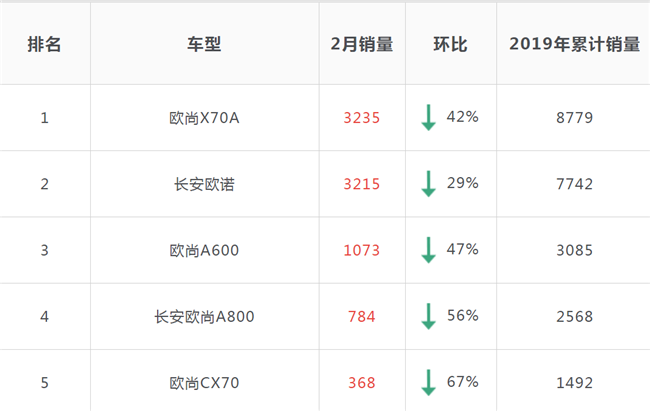 长安欧尚质量问题频出销量大幅下滑 中高端愿景梦破碎？