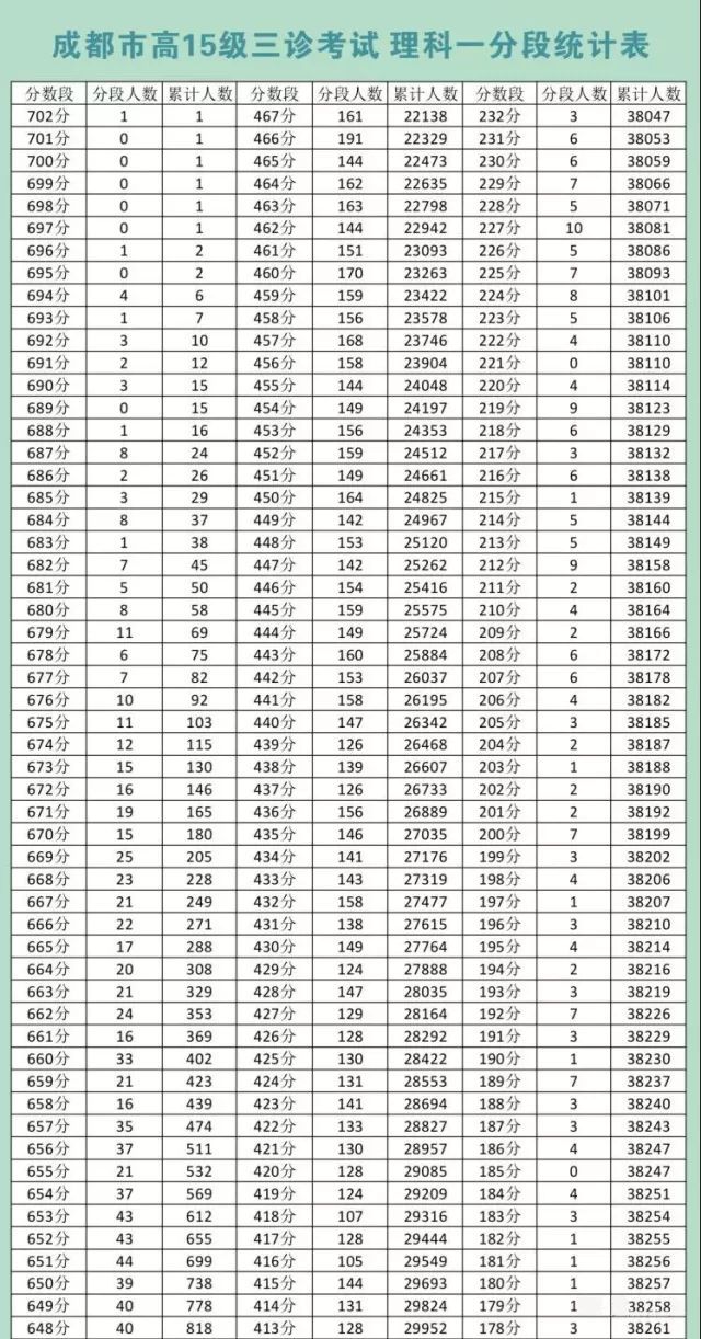 成都2018高考三诊划线来了!看看你排全市第几