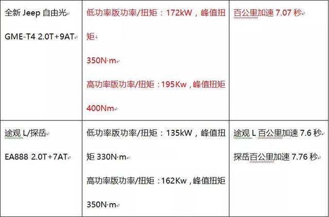 牧马人同款心脏，两驱爬上45度坡，25万就能买SUV的“惊奇队长”