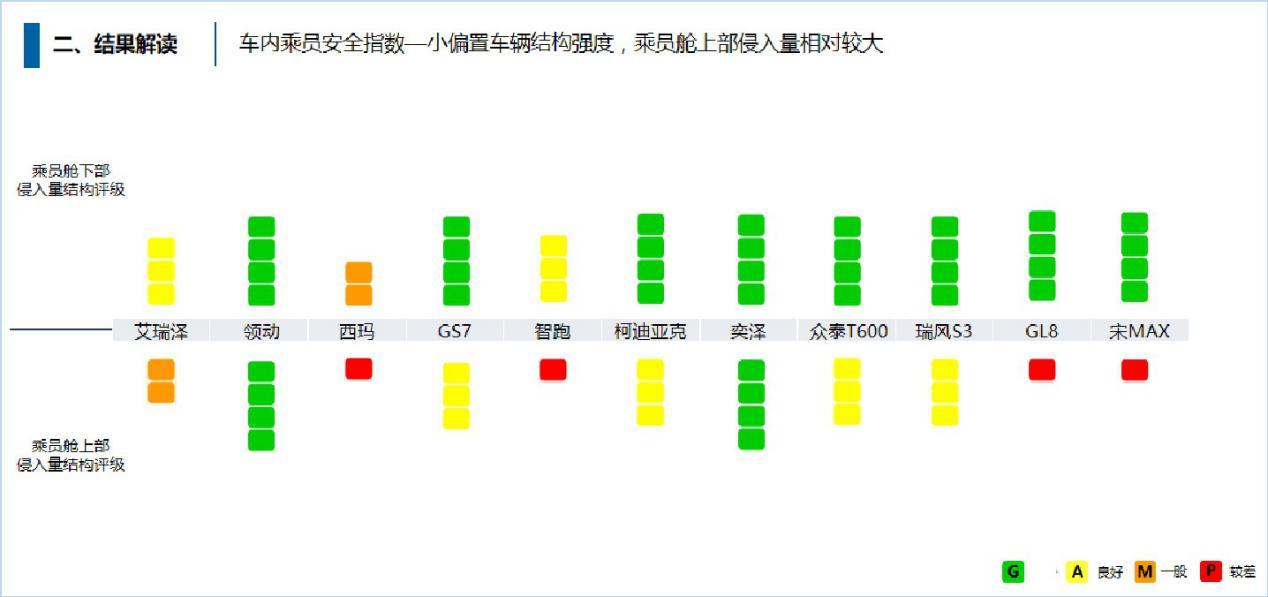 日产西玛勇气可嘉,自愿申请C-IASI,小偏置碰撞成绩尴尬暴露实力