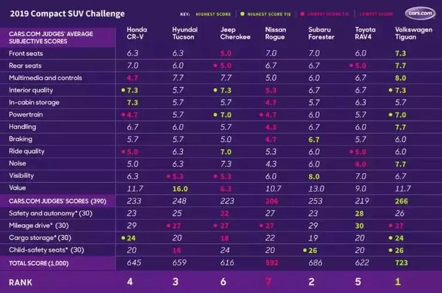 美媒评2019年最佳紧凑SUV，CR-V被赶下神坛，可途观竟获第一