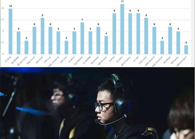 LOL：LPL各位置选手英雄池，官方5张图给出答案