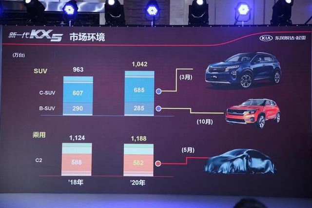 全新K3主打,SP概念SUV年内上市,起亚2019年在华新车规划发布