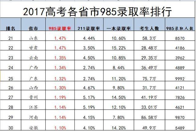 高考录取率排名_高考录取率(3)